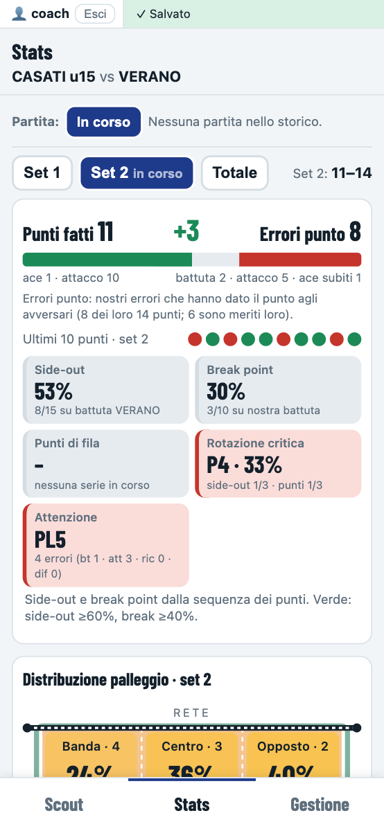 Statistiche della partita